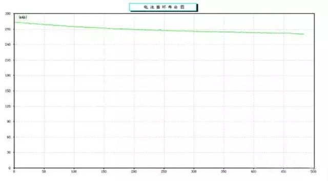 高倍率5C充電1C放電循環(huán)性能