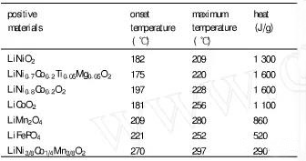 高倍率鋰電池正極材料的DSC測試結(jié)果