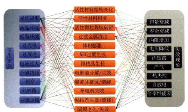 鋰聚合物電池使用條件、失效機制和失效現(xiàn)象的關(guān)系圖