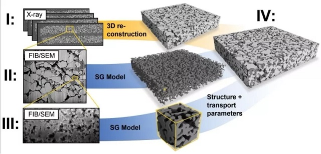 包含微米和納米孔隙的電極3D微結構重構過程