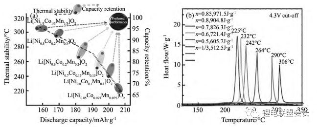 NCM中不同Ni含量與比容量、循環(huán)和熱穩(wěn)定性之間的關(guān)系