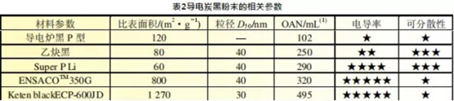 高倍率鋰電池導(dǎo)電炭黑參數(shù)