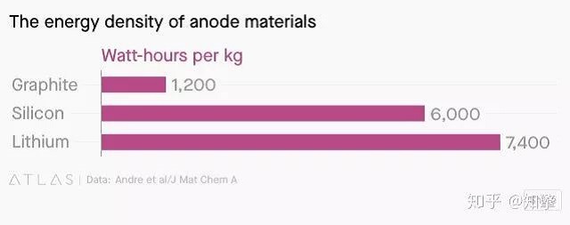 鋰離子電池陽(yáng)極材料的能量密度