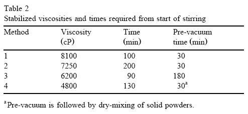 四種混料方法漿料的穩(wěn)定粘度和從開始攪拌到穩(wěn)定所需時間