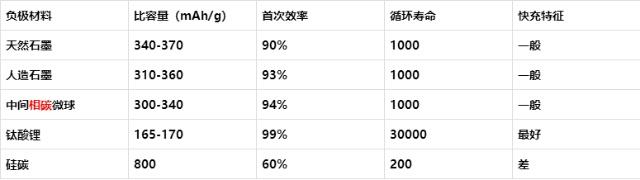 負(fù)極材料性能對(duì)比