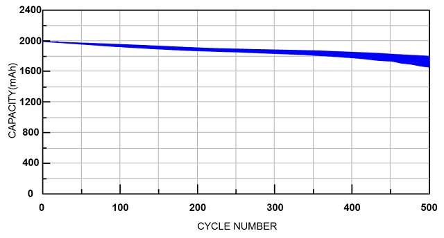 鋰電池循環(huán)次數與容量的關系