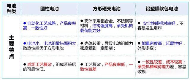 各鋰離子電池的特點(diǎn)