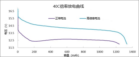 高倍率電池和普通電池40C放電倍率