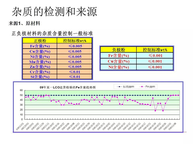 雜質(zhì)的檢測和來源