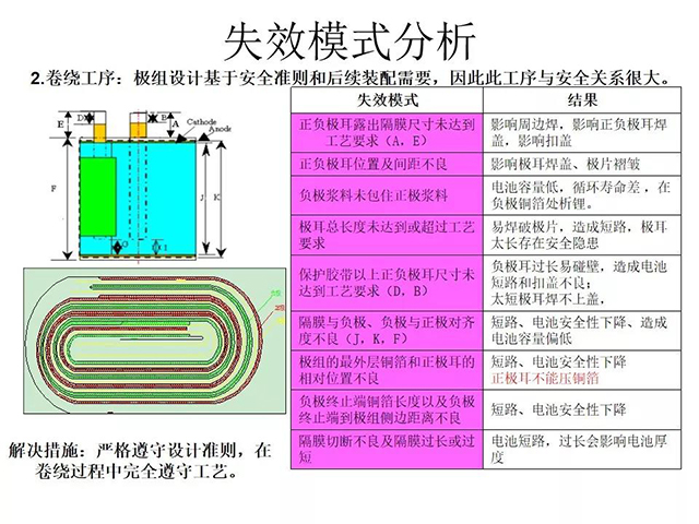 失效模式分析