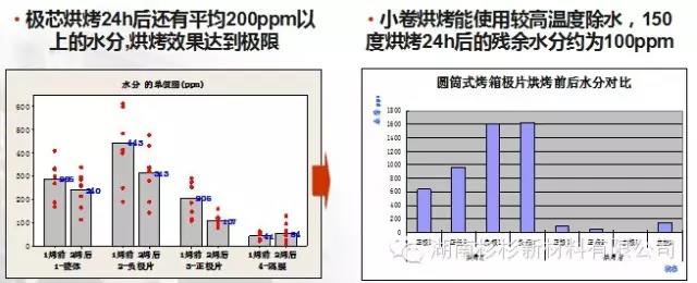 開發(fā)小卷烘烤工藝，提升除水效果