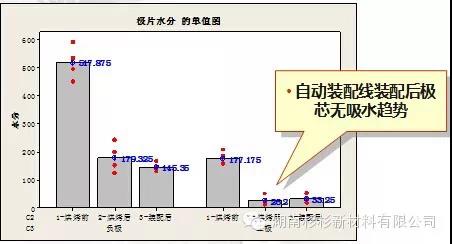 建設(shè)自動(dòng)裝配線，減少極芯吸水