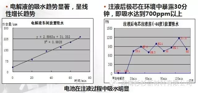 控制電池注液過程中吸水