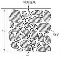 多孔介質流體流動示意圖