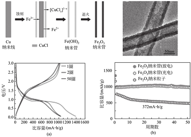 Fe2O3納米管的形成機理、形貌和電化學(xué)性能