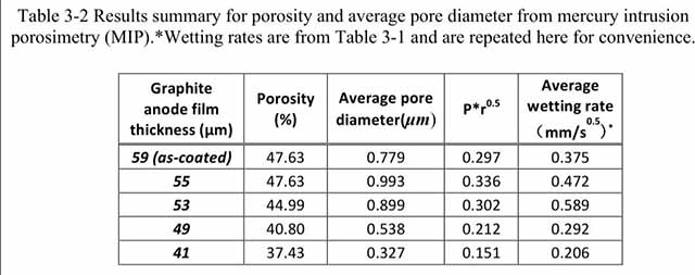 四種不同壓實密度的負(fù)極極片孔隙率，平均孔徑，浸潤速率