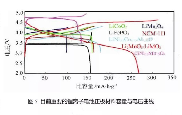 鋰離子電池正極材料容量與電壓曲線