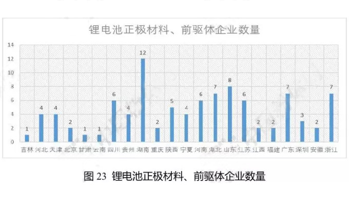 鋰電池正極材料、前驅(qū)體企業(yè)數(shù)量