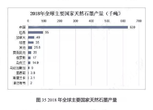 2018年全球主要國(guó)家天然石墨產(chǎn)量