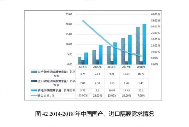 2014-2018年中國(guó)國(guó)產(chǎn)、進(jìn)口隔膜需求情況