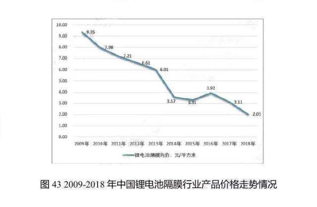 2009-2018年中國(guó)鋰電池隔膜行業(yè)產(chǎn)品價(jià)格走勢(shì)情況