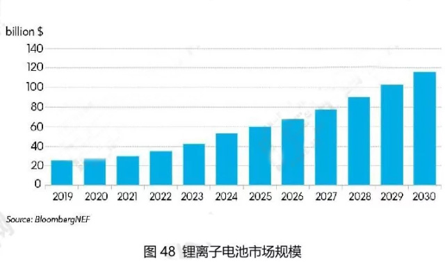 鋰離子電池市場(chǎng)規(guī)模