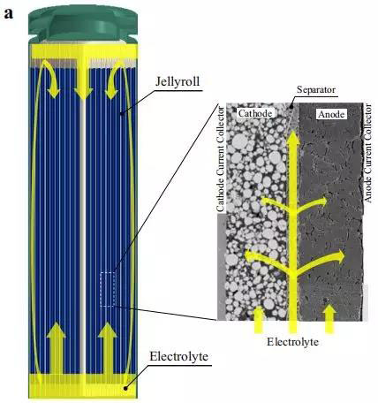 鋰離子電池電解液浸潤(rùn)電芯示意圖