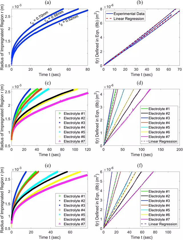 圖像分析得到的不同電解液浸潤(rùn)半徑與時(shí)間的關(guān)系（左側(cè)），半徑函數(shù)與時(shí)間的關(guān)系，直線斜率即為電解液浸潤(rùn)速率