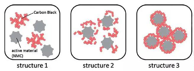 鋰離子電池漿料導(dǎo)電劑可能的分布結(jié)構(gòu)