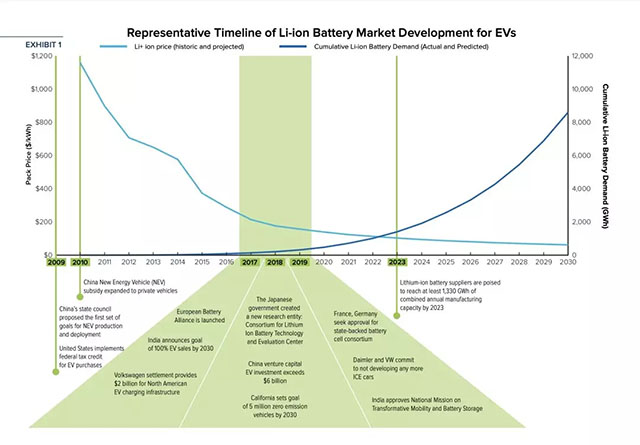 電動(dòng)汽車鋰電池市場發(fā)展時(shí)間表