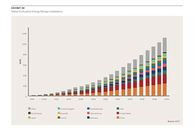 全球儲(chǔ)能裝置市場累計(jì)增長預(yù)測