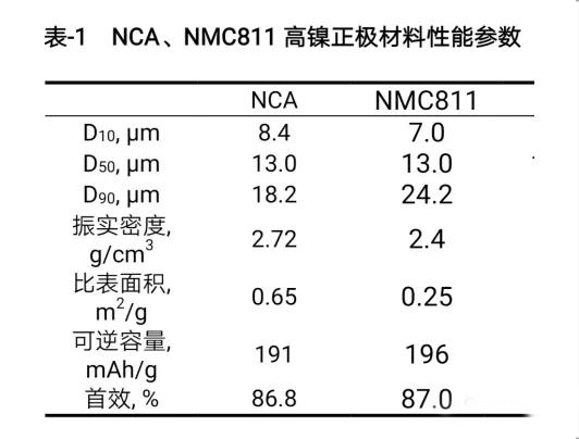 NCA、NMC811高鎳正極材料性能參數(shù)