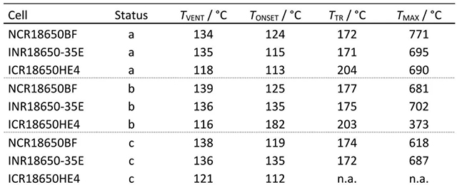 三種不同電池新鮮狀態(tài)(Status a)、循環(huán)老化后(Status b)和60 ℃存儲(chǔ)老化后(Status c)加熱測(cè)試特征對(duì)比