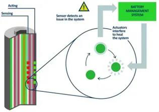 由BMS介導(dǎo)的電池工作-感應(yīng)-自我修復(fù)協(xié)同耦合過(guò)程