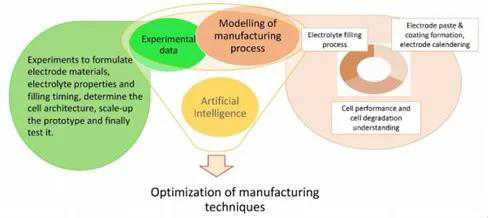 電池制造的數(shù)字化過(guò)程