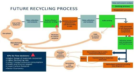 未來(lái)的電池回收過(guò)程：直接回收與再利用過(guò)程有機(jī)的整合