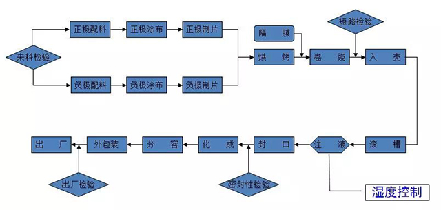 鋰離子電池制造工藝流程