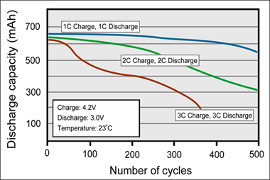 1C，2C和3C充電和放電時(shí)鋰離子的循環(huán)性能
