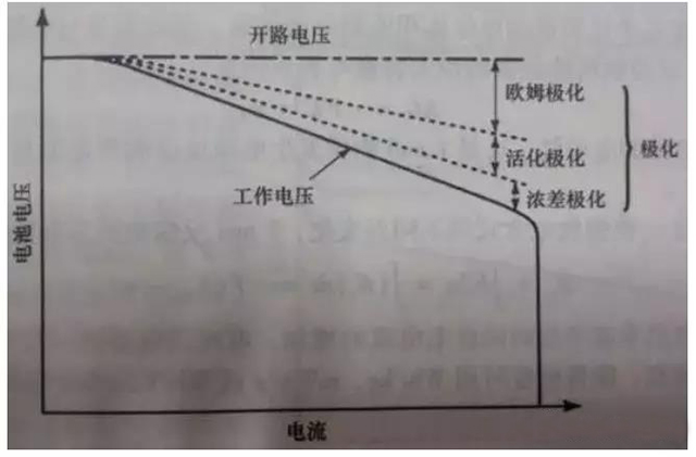 電流密度對極化的影響