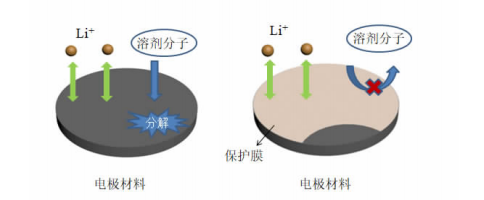 電解液添加劑對電極材料的保護原理圖